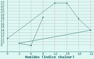 Courbe de l'humidex pour Ouargla