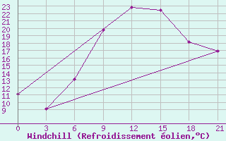 Courbe du refroidissement olien pour Razgrad