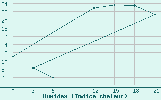 Courbe de l'humidex pour Kebili