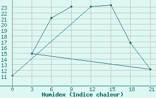 Courbe de l'humidex pour Kirs