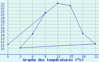 Courbe de tempratures pour Valujki