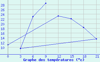 Courbe de tempratures pour Pyrgela