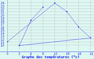 Courbe de tempratures pour Janibek