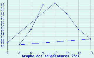 Courbe de tempratures pour Krasnyy Kholm