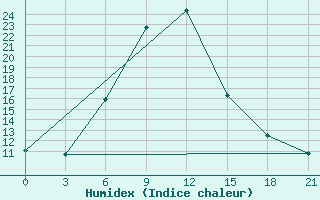 Courbe de l'humidex pour Konstantinovsk