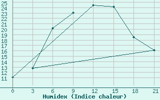 Courbe de l'humidex pour Kutaisi