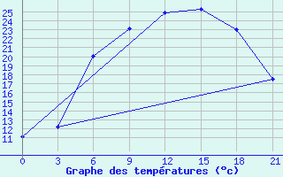 Courbe de tempratures pour Birzai