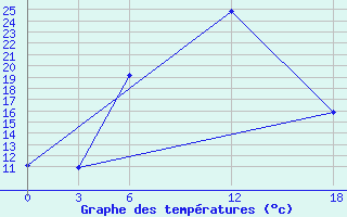 Courbe de tempratures pour Idjevan