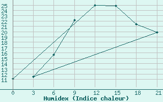 Courbe de l'humidex pour Pudoz