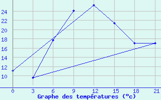 Courbe de tempratures pour Svetlograd