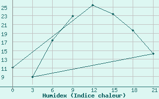 Courbe de l'humidex pour Elec