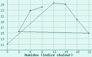 Courbe de l'humidex pour Kasin