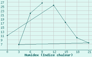 Courbe de l'humidex pour Zugdidi