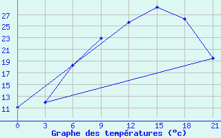 Courbe de tempratures pour Kamenka