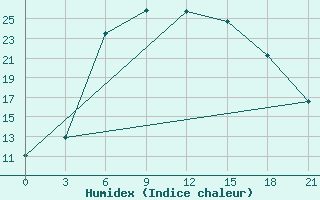 Courbe de l'humidex pour Tihvin