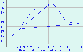 Courbe de tempratures pour Iringa