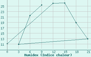 Courbe de l'humidex pour Velikie Luki