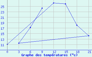 Courbe de tempratures pour Suhinici