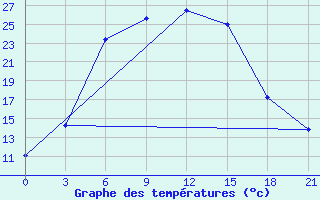 Courbe de tempratures pour Dzhambejty