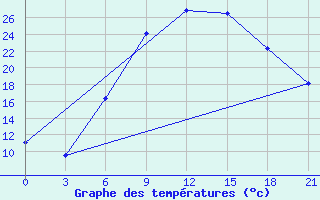 Courbe de tempratures pour Kamenka