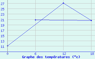 Courbe de tempratures pour Olonec