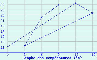 Courbe de tempratures pour Tripolis Airport