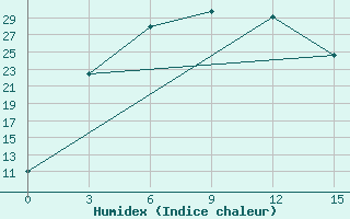 Courbe de l'humidex pour Mulaly