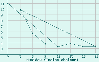 Courbe de l'humidex pour Gorki