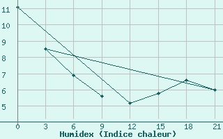 Courbe de l'humidex pour Bajanaul