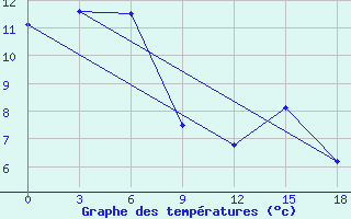 Courbe de tempratures pour Pjalica