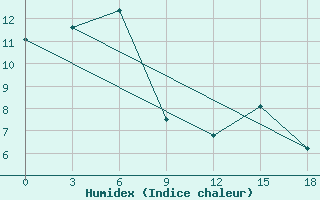 Courbe de l'humidex pour Pjalica