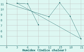 Courbe de l'humidex pour Sluck