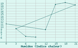 Courbe de l'humidex pour St. Anthony, Nfld.