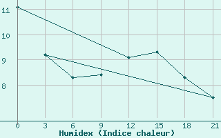 Courbe de l'humidex pour Orel