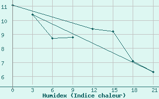 Courbe de l'humidex pour Laukuva