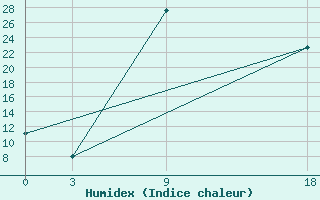 Courbe de l'humidex pour Florina