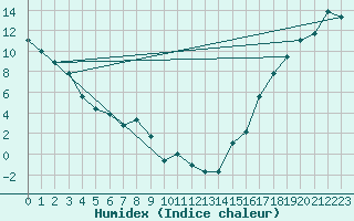 Courbe de l'humidex pour Missoula, Missoula International Airport