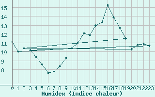 Courbe de l'humidex pour Saint-Priv (89)