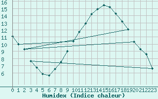 Courbe de l'humidex pour Warburg