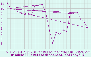 Courbe du refroidissement olien pour Mont-Saint-Vincent (71)