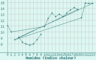 Courbe de l'humidex pour Aberdaron