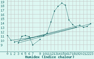 Courbe de l'humidex pour Violay (42)