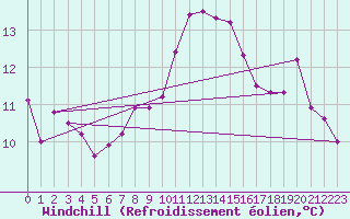 Courbe du refroidissement olien pour Gttingen