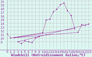 Courbe du refroidissement olien pour Palencia / Autilla del Pino