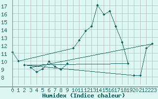 Courbe de l'humidex pour Cap Ferret (33)