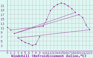 Courbe du refroidissement olien pour Sisteron (04)
