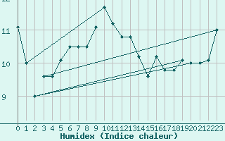 Courbe de l'humidex pour Slatteroy Fyr