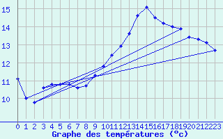 Courbe de tempratures pour Ruffiac (47)