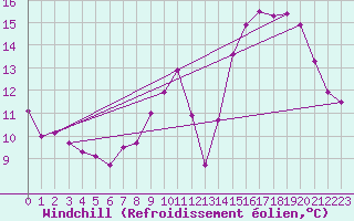 Courbe du refroidissement olien pour Trappes (78)