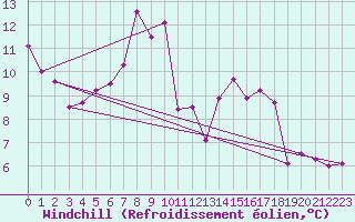 Courbe du refroidissement olien pour Chemnitz